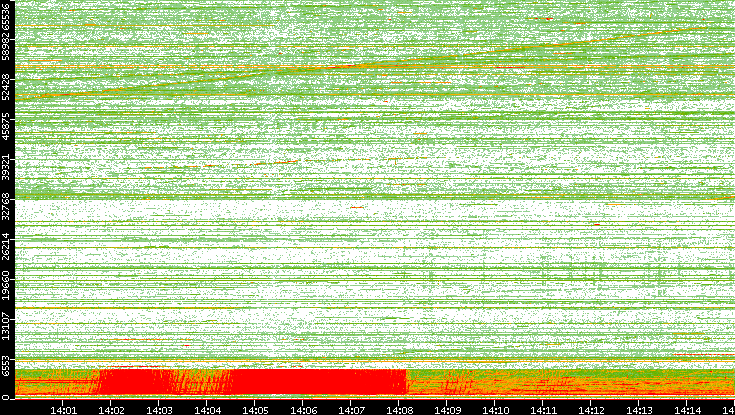 Src. Port vs. Time