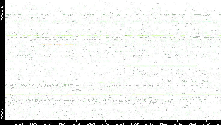 Src. IP vs. Time