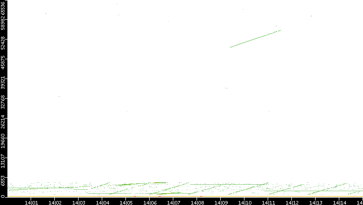 Dest. Port vs. Time