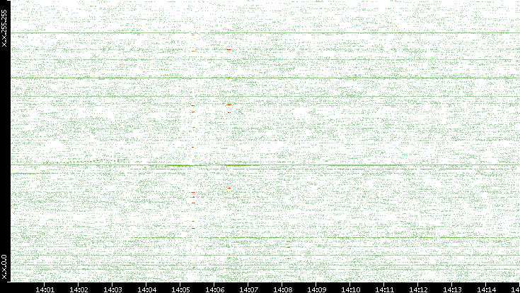 Src. IP vs. Time