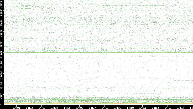 Dest. Port vs. Time