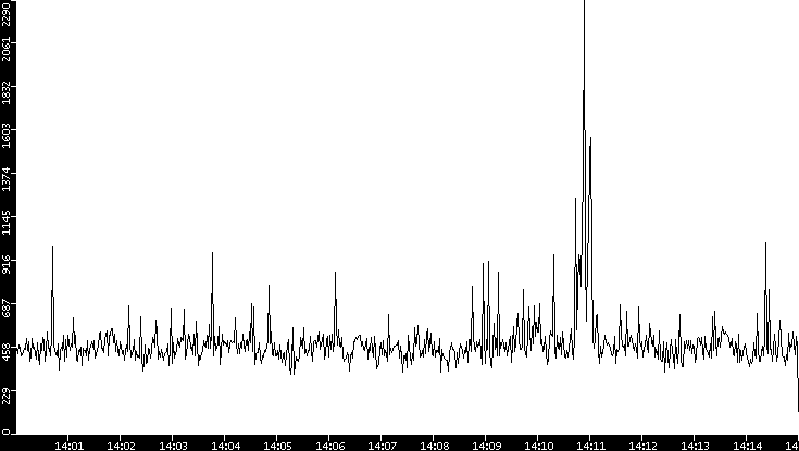 Throughput vs. Time