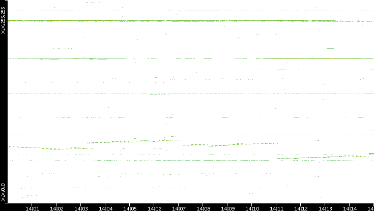 Dest. IP vs. Time