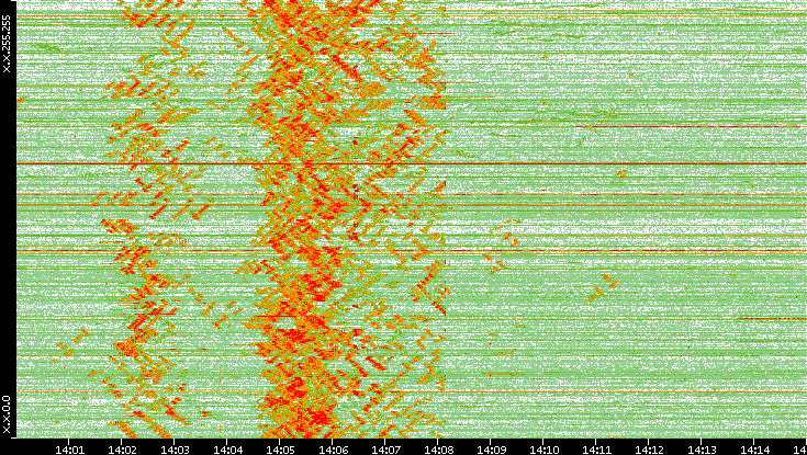 Dest. IP vs. Time
