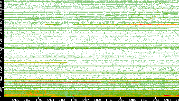 Dest. Port vs. Time