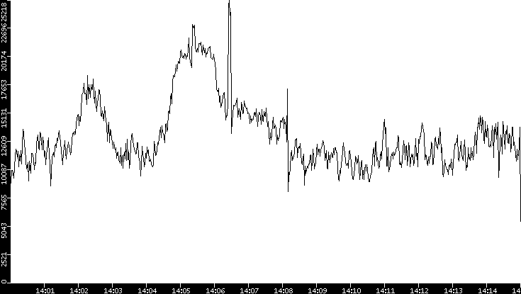 Throughput vs. Time
