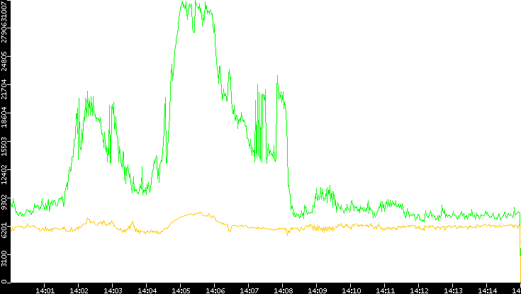 Entropy of Port vs. Time