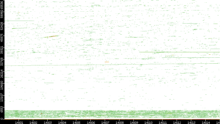 Dest. Port vs. Time