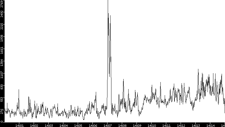 Throughput vs. Time
