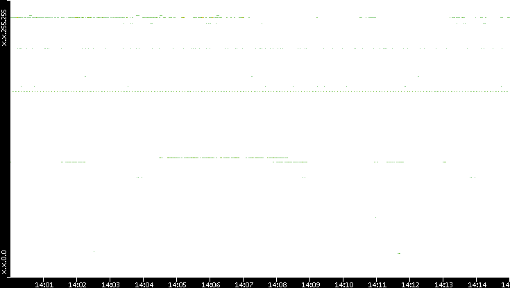 Src. IP vs. Time