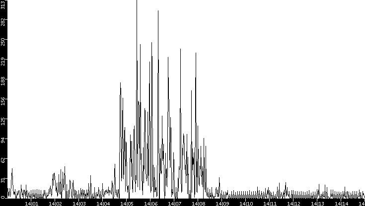Throughput vs. Time