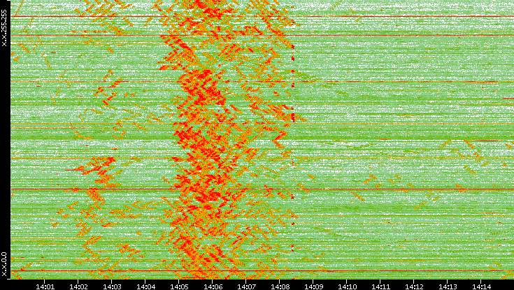 Dest. IP vs. Time