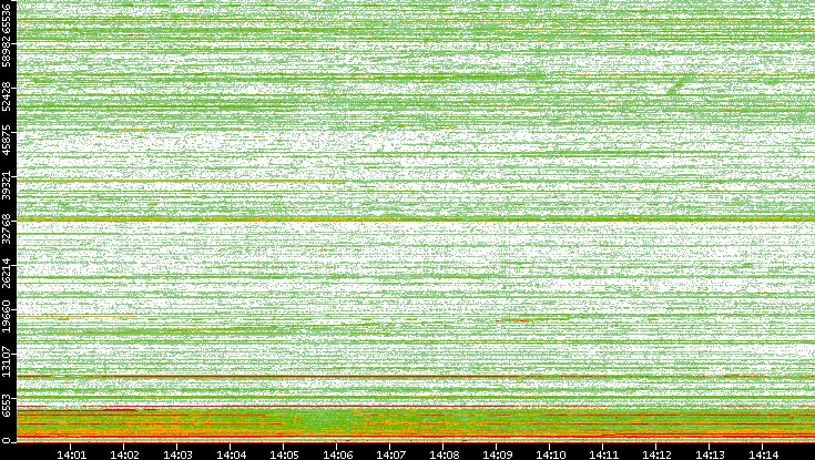 Dest. Port vs. Time