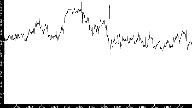 Throughput vs. Time