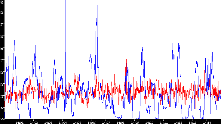 Nb. of Packets vs. Time