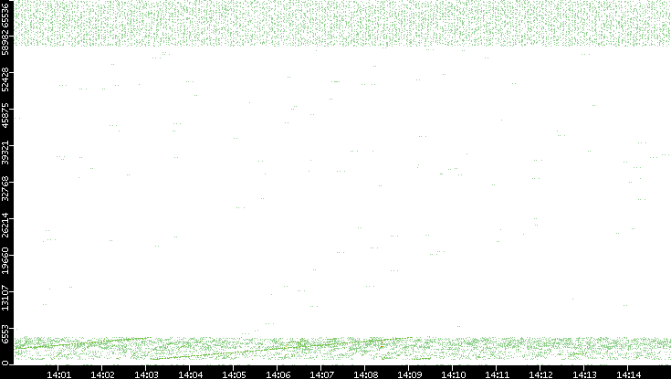 Src. Port vs. Time