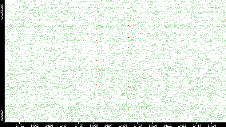 Dest. IP vs. Time