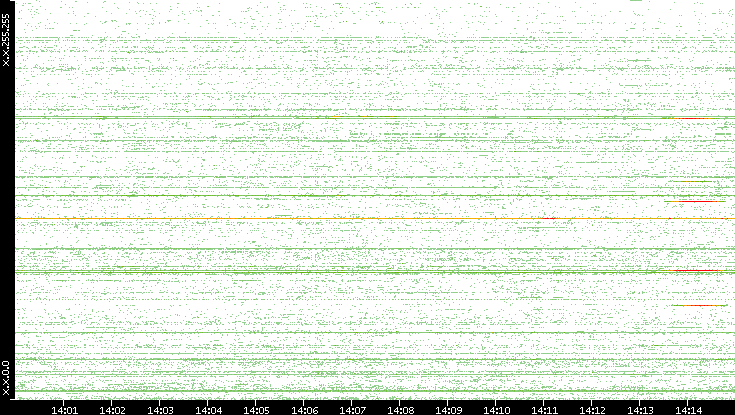 Src. IP vs. Time