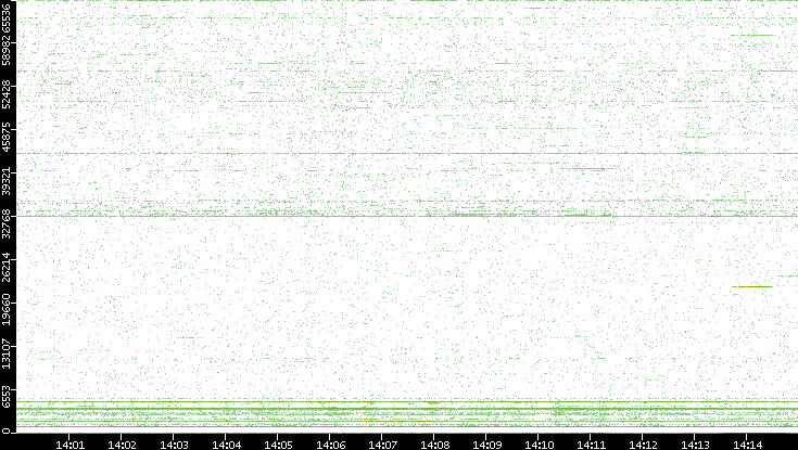 Src. Port vs. Time