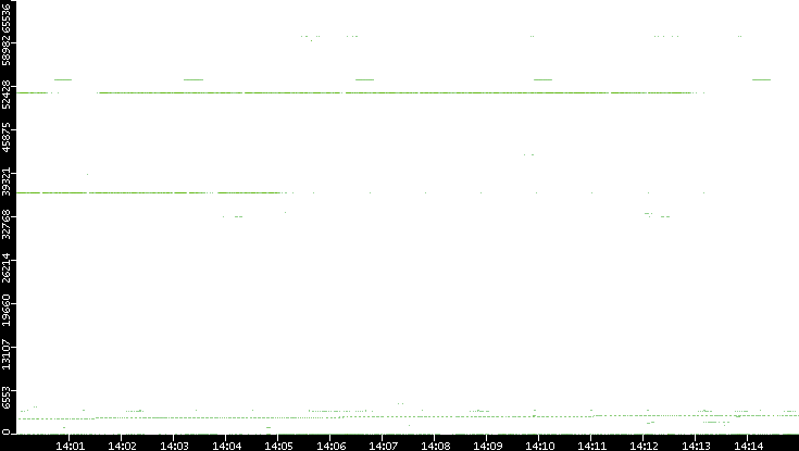 Dest. Port vs. Time