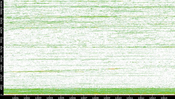 Dest. Port vs. Time