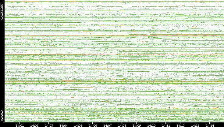 Src. IP vs. Time