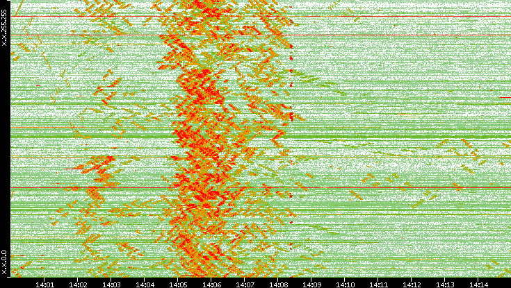 Dest. IP vs. Time