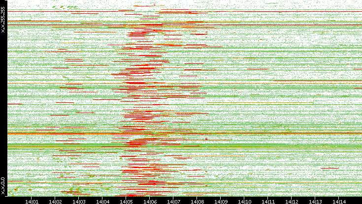 Src. IP vs. Time