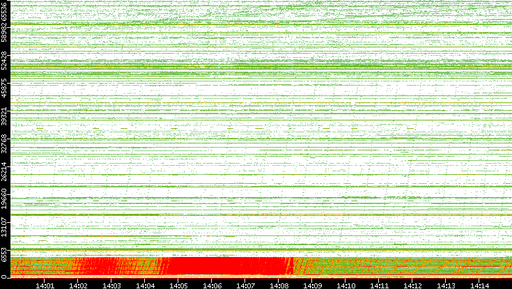 Src. Port vs. Time