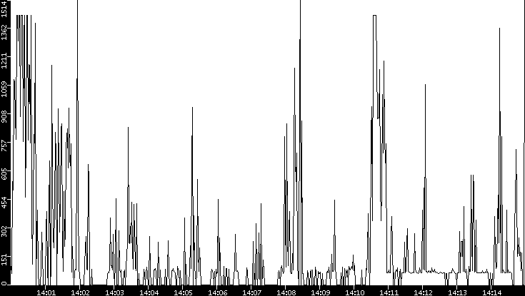 Average Packet Size vs. Time