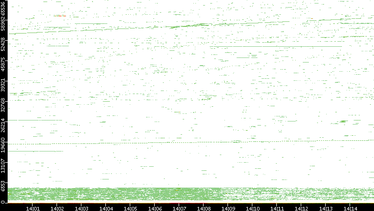 Dest. Port vs. Time