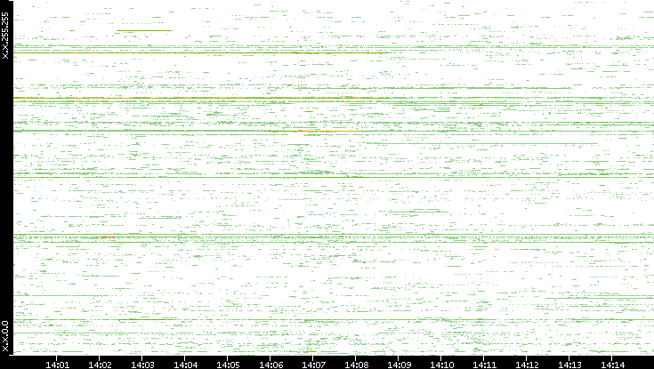 Src. IP vs. Time