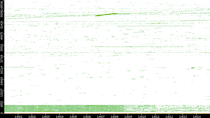 Src. Port vs. Time