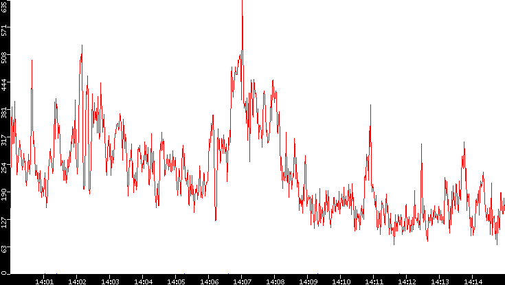 Nb. of Packets vs. Time