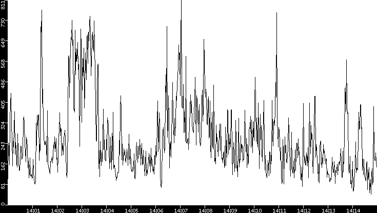 Throughput vs. Time