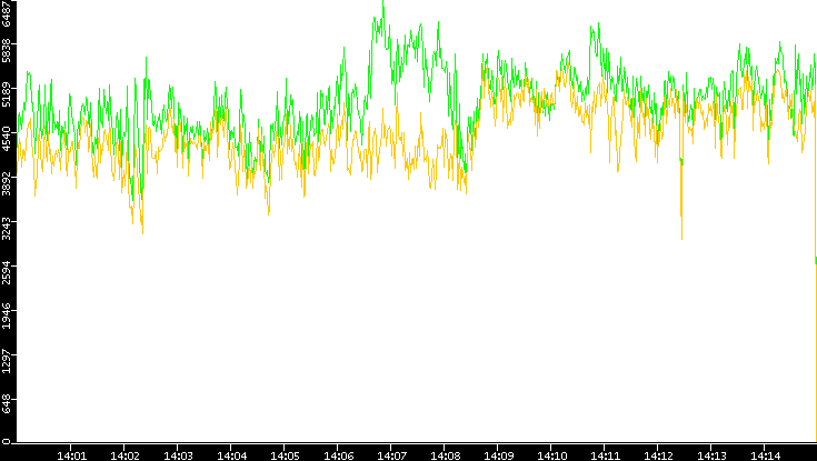 Entropy of Port vs. Time