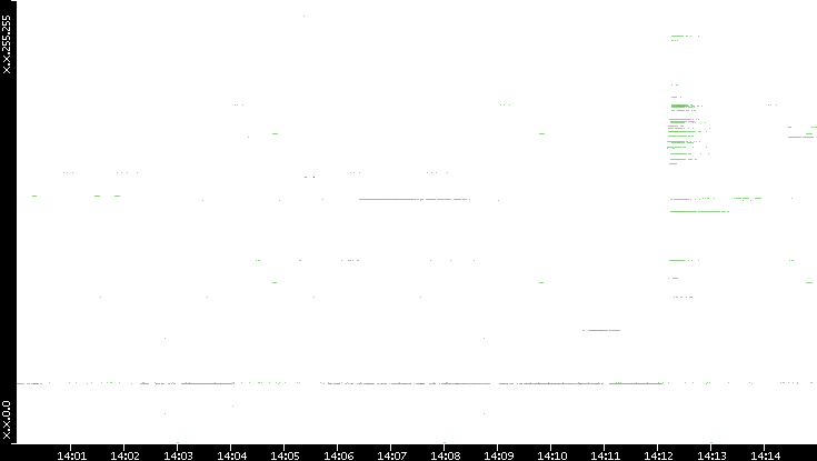 Src. IP vs. Time