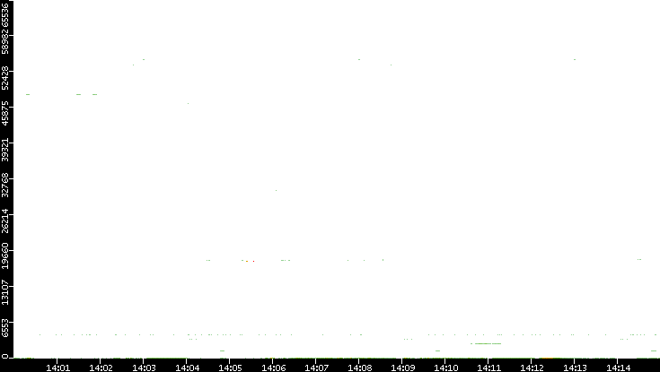 Src. Port vs. Time