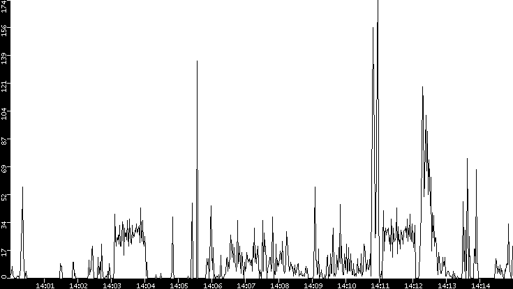 Throughput vs. Time