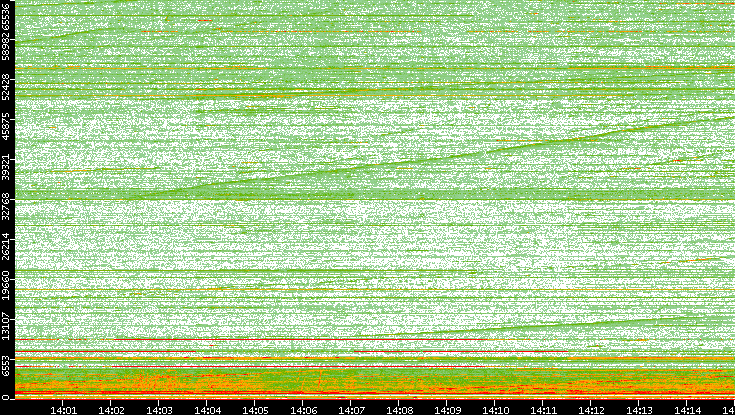 Dest. Port vs. Time