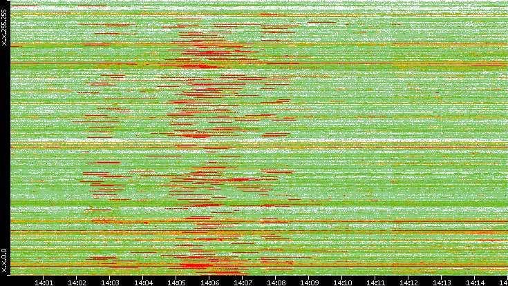 Src. IP vs. Time