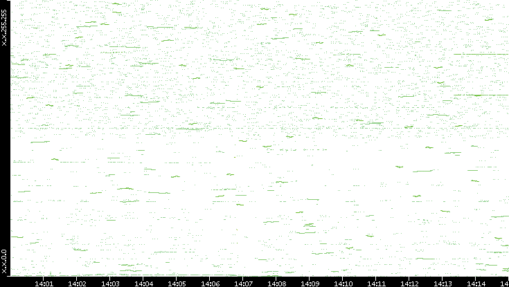 Dest. IP vs. Time