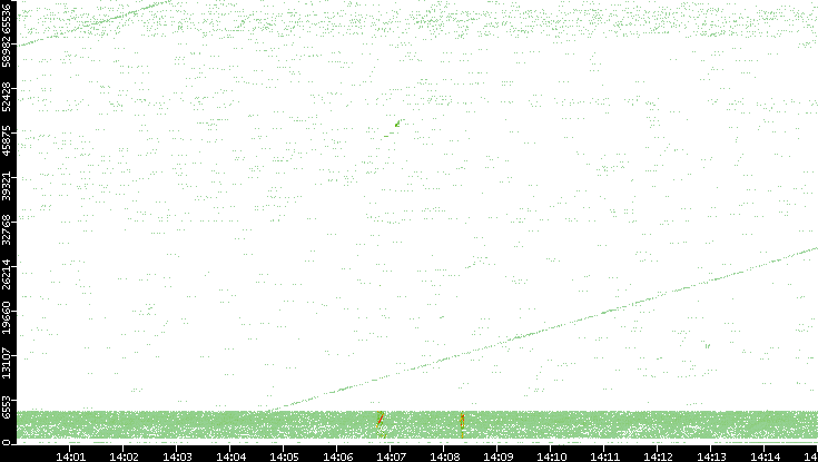 Src. Port vs. Time