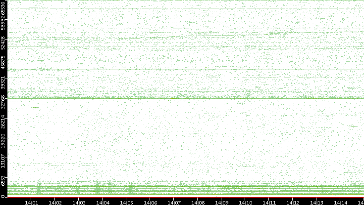Src. Port vs. Time