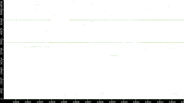 Dest. Port vs. Time