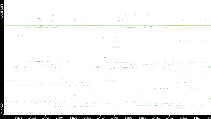 Src. IP vs. Time