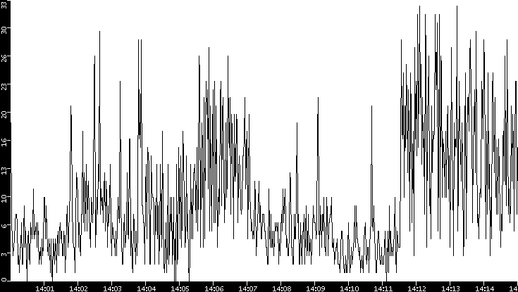 Throughput vs. Time