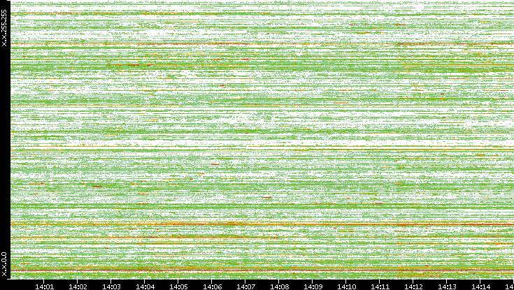 Src. IP vs. Time