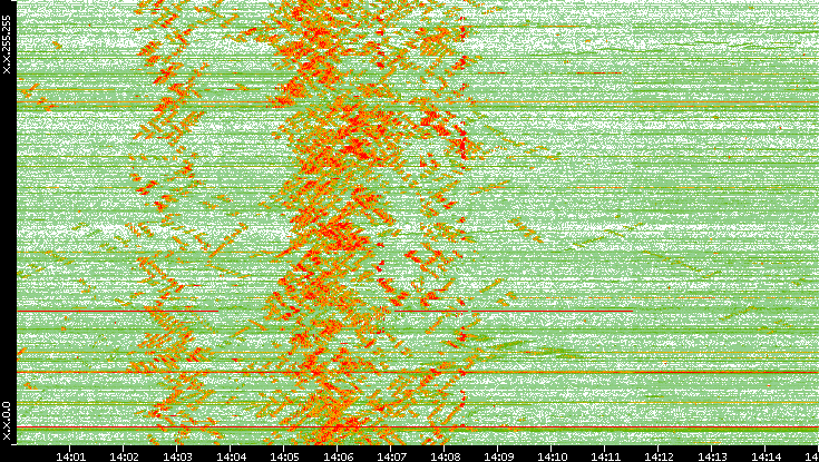 Dest. IP vs. Time