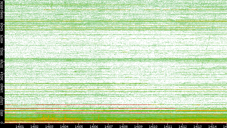 Dest. Port vs. Time